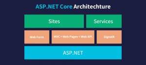 Features of ASP.NET Core MVC